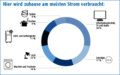 Grafik mit Aufteilung der Verbrauchsarten
